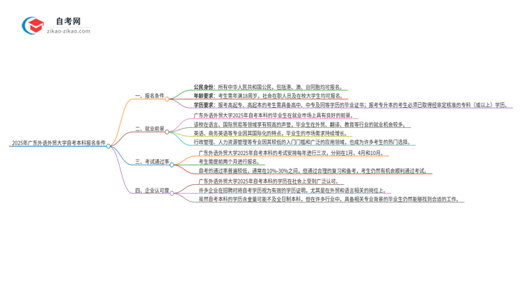 2025年广东外语外贸大学自考本科报名条件思维导图