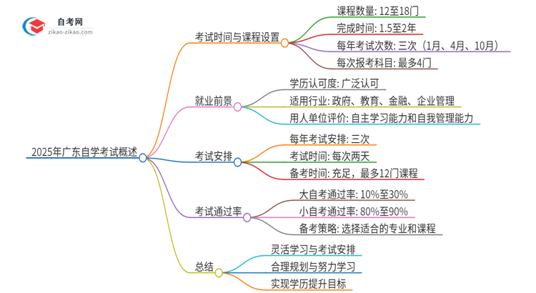 2025年广东自学考试预计多久能完成并拿到证书？思维导图