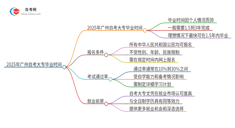 2025年广州自考大专需要几年毕业？思维导图