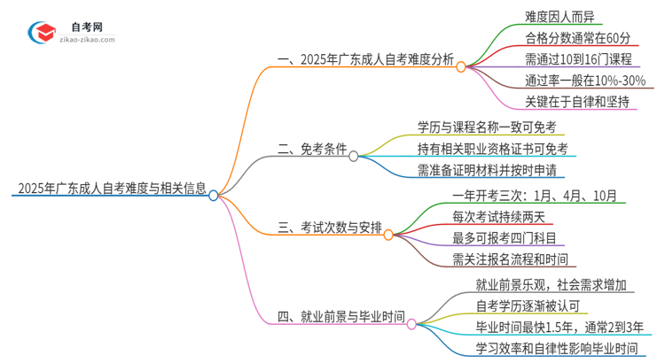 2025年广东成人自考难不难考？思维导图