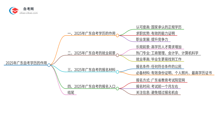 2025年广东自考学历有什么作用？思维导图