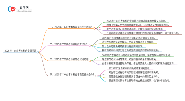 2025年广东花钱买自考本科学历是真的吗？思维导图