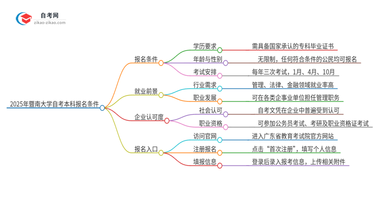 2025年暨南大学自考本科报名条件思维导图