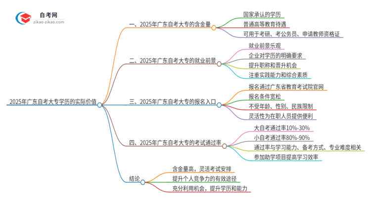 2025年广东自考大专学历的实际价值怎么样？思维导图