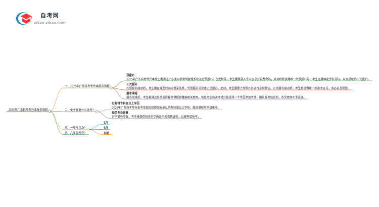 2025年广东自考专升本报名什么流程思维导图