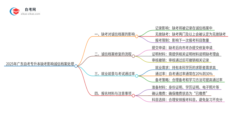 2025年广东自考专升本缺考影响诚信档案怎么处理？思维导图