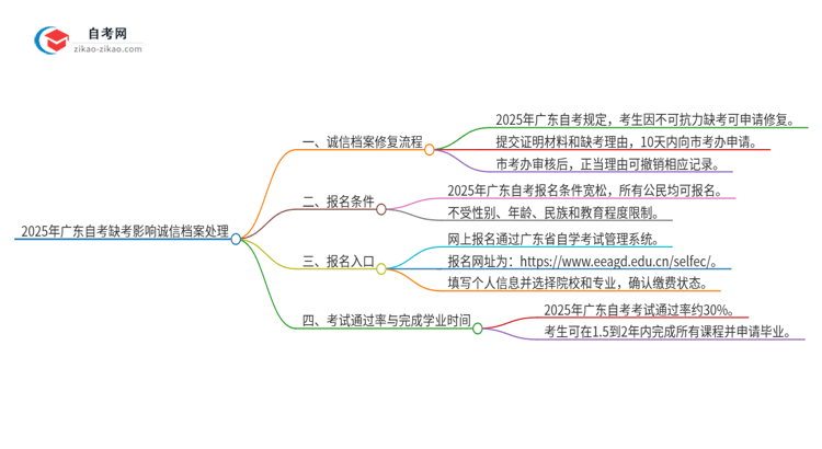 2025年广东自考缺考影响诚信档案怎么处理？思维导图