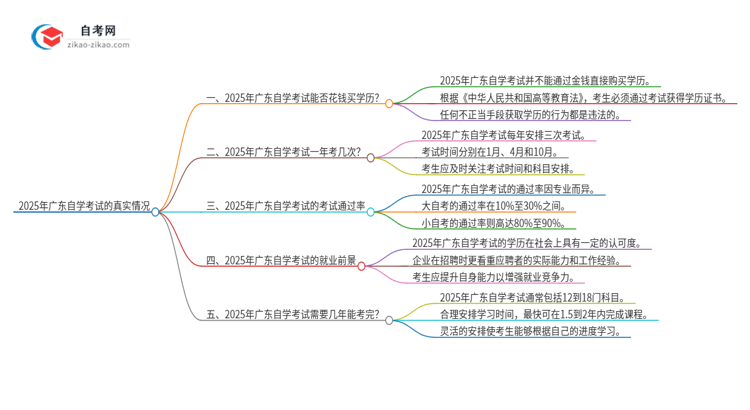 2025年广东花钱买自学考试学历是真的吗？思维导图