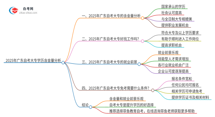 2025年广东自考大专学历含金量被认可吗？思维导图