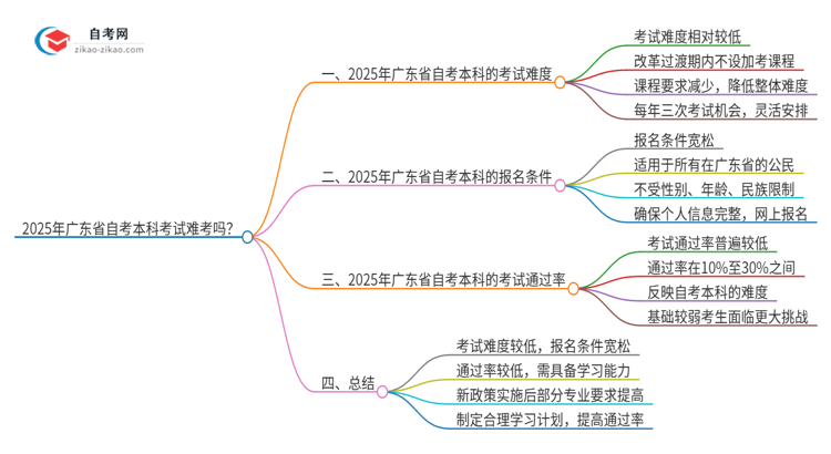 2025年广东省自考本科考试难考吗？