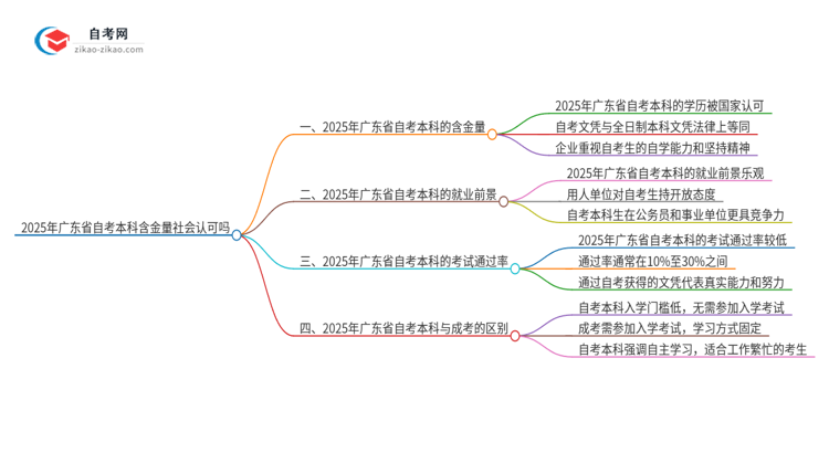 2025年广东省自考本科含金量社会认可吗思维导图