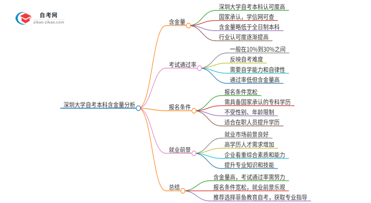 2025年深圳大学自考本科含金量实际怎么样？