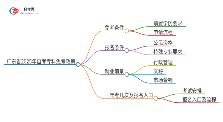 广东省2025年自考专科考试可以免考吗？思维导图