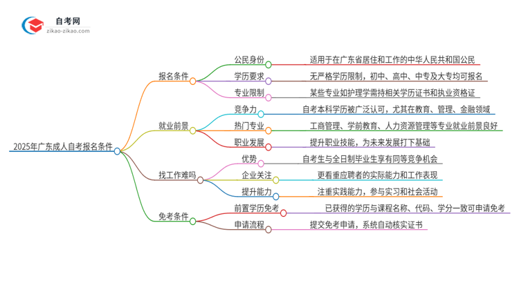 2025年广东成人自考报名什么条件思维导图