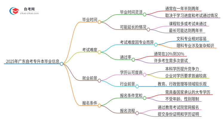 2025年自考专升本在广东最快什么时候毕业？思维导图