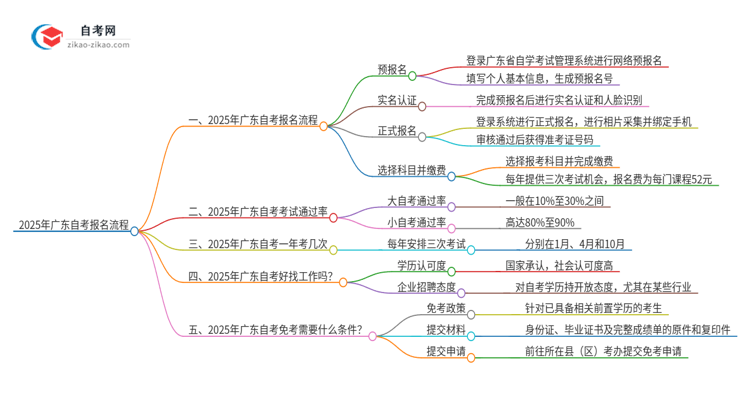 2025年广东自考报名什么流程思维导图