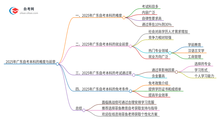 2025年广东自考本科有多难？思维导图