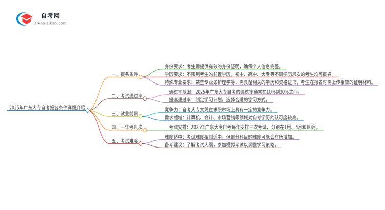 2025年广东大专自考报名条件详细介绍思维导图