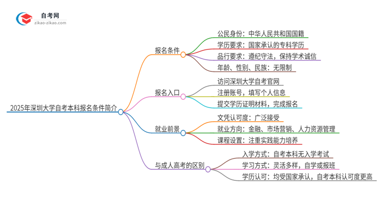 2025年深圳大学自考本科报名条件简介思维导图