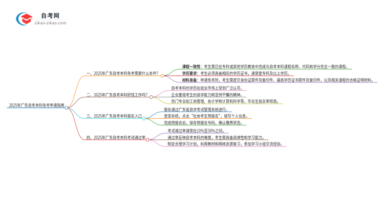 2025年广东怎么申请自考本科免考？思维导图