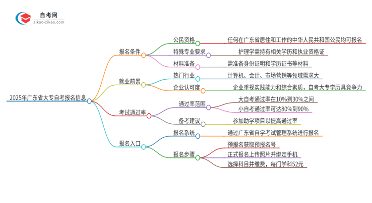 2025年广东省大专自考报名条件是什么？思维导图