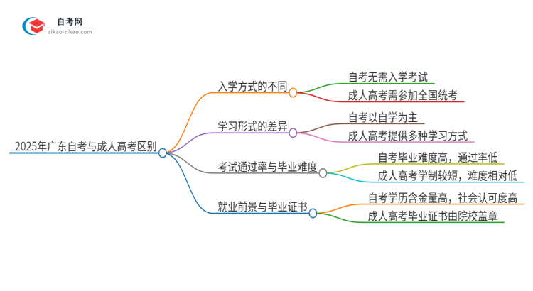 2025年广东自考与成人高考区别是什么思维导图