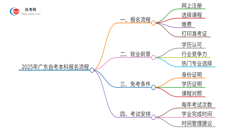 2025年广东自考本科报名什么流程思维导图