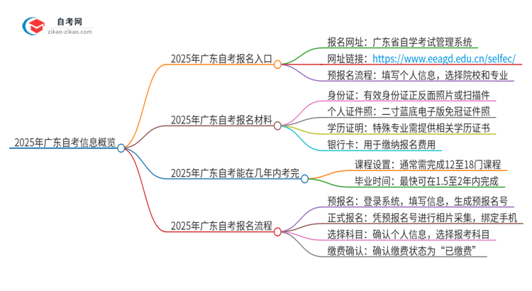 2025年广东自考报名入口是什么？思维导图