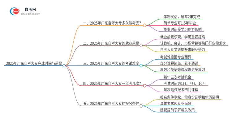 2025年广东自考大专最快几年完成并顺利拿到证书？思维导图