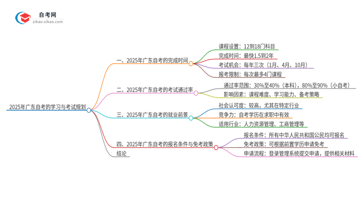 2025年广东自考几年能考完？思维导图