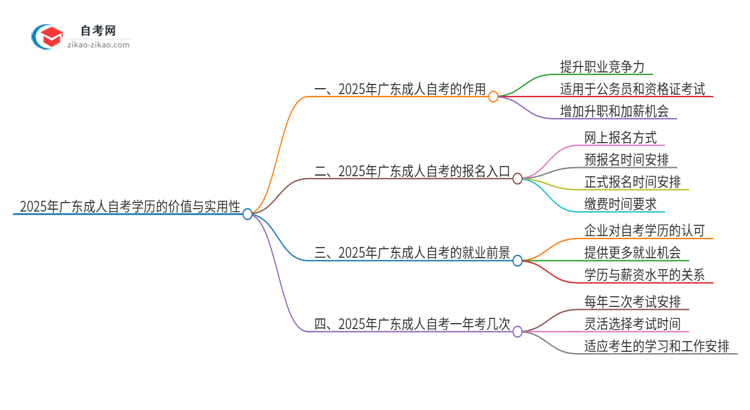 2025年广东成人自考学历真的有用吗？有什么用思维导图