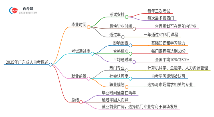 2025年广东成人自考几年能考完？思维导图