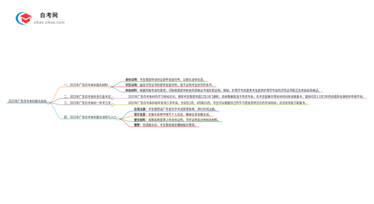 2025年广东自考本科报名材料需要什么思维导图