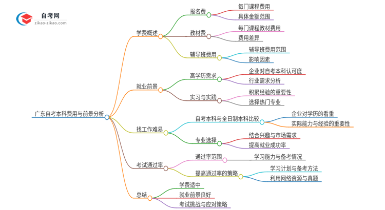 广东自考本科需要交多少学费？思维导图