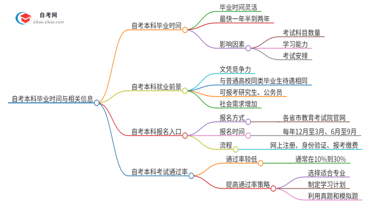 自考本科最快几年可以毕业拿证？思维导图