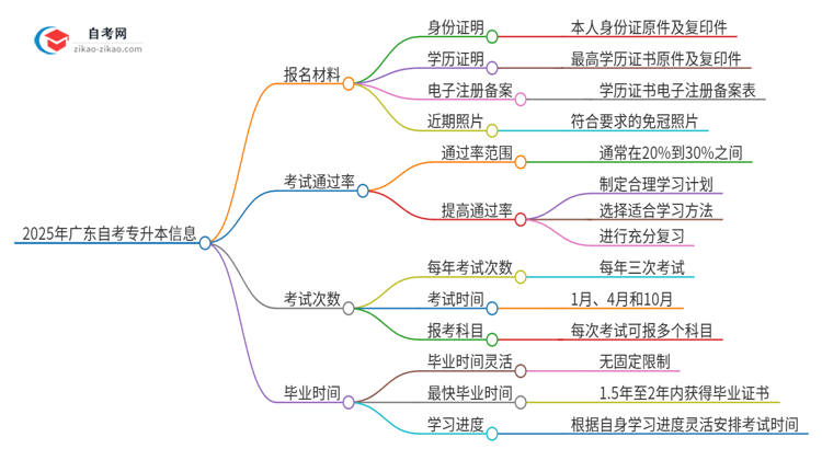 2025年广东自考专升本报名材料需要什么思维导图