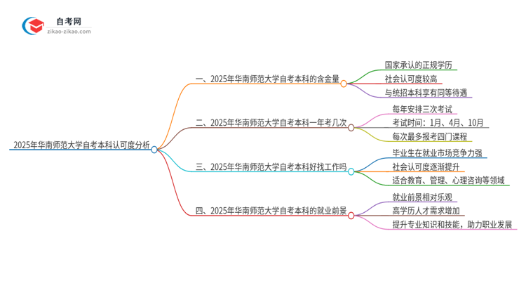 2025年华南师范大学自考本科学历的认可度怎么样？思维导图