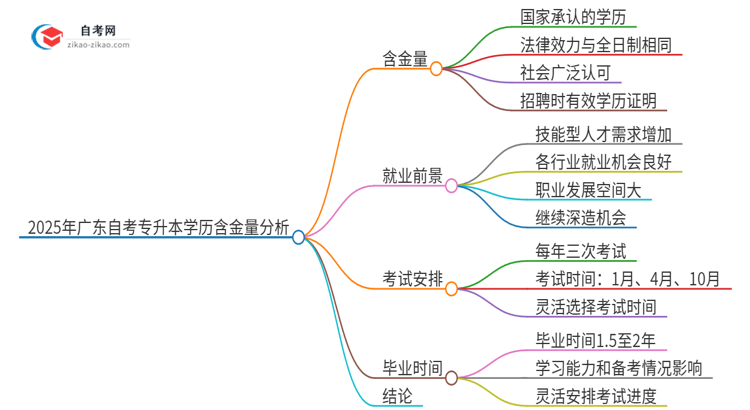 2025年广东自考专升本学历含金量被认可吗？思维导图