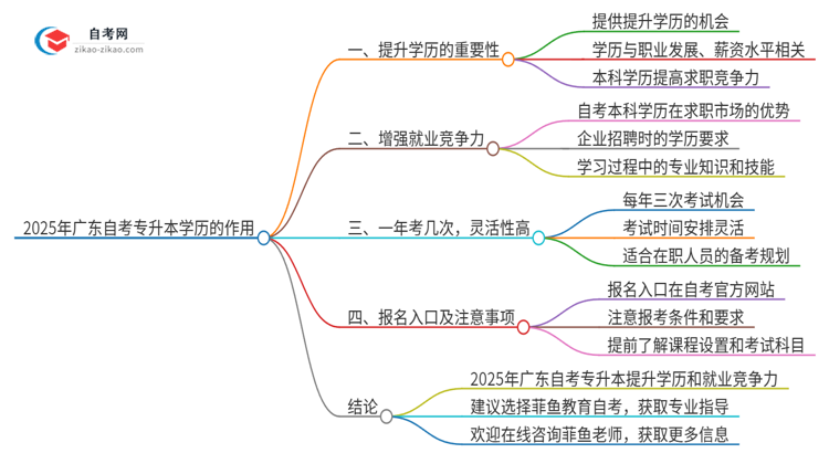 2025年广东自考专升本学历有什么作用？思维导图