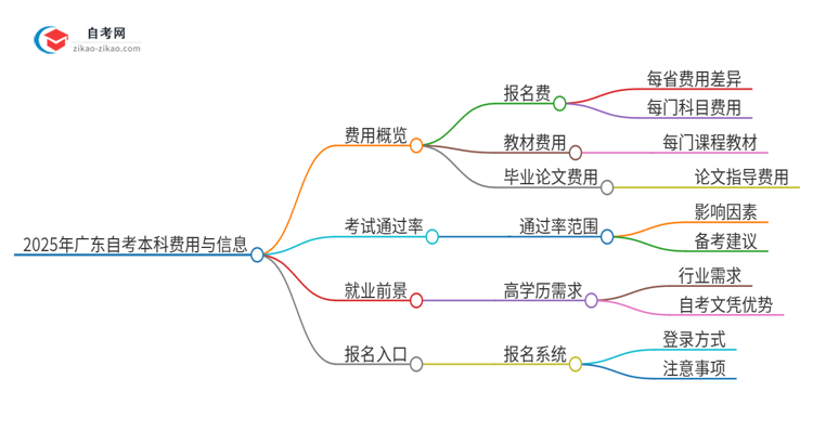 2025年广东报名自考本科要多少钱？思维导图