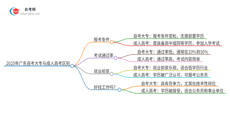 2025年广东自考大专与成人高考区别是什么思维导图