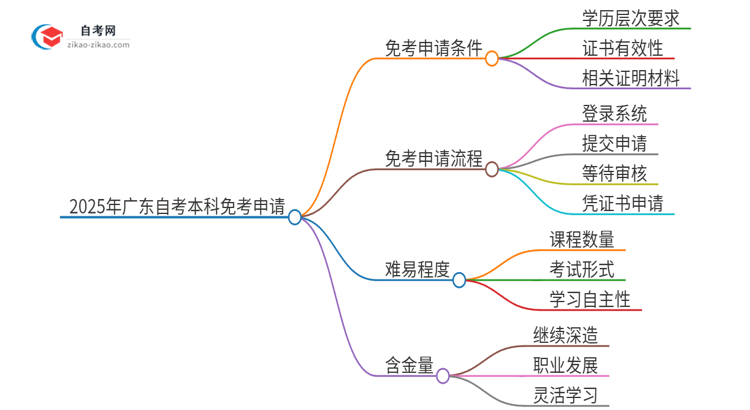 2025年广东自考本科怎么申请免考？思维导图