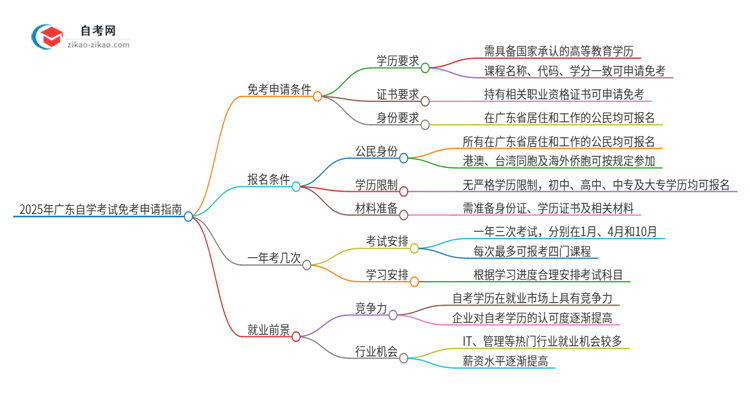 2025年广东自学考试怎样申请免考思维导图