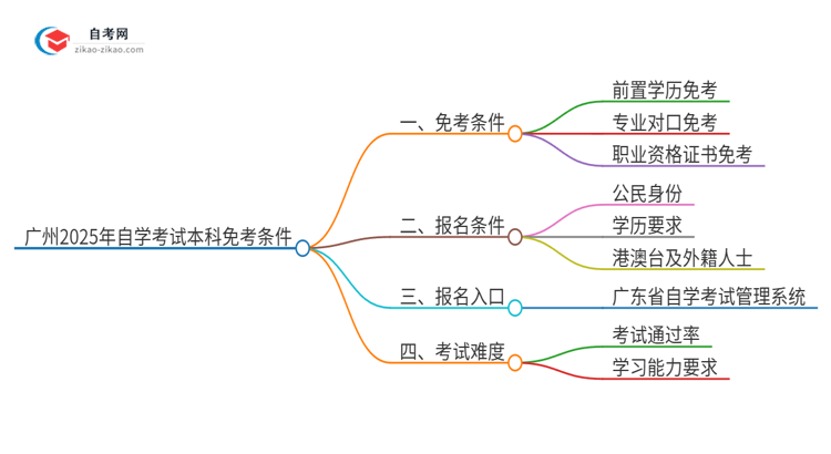 广州2025年自学考试本科免考条件是什么思维导图