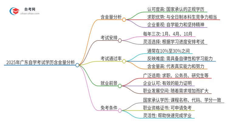 2025年广东自学考试学历含金量被认可吗？思维导图