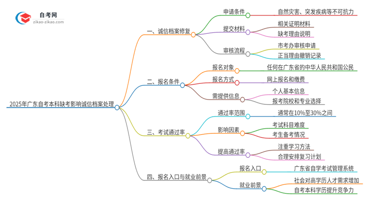 2025年广东自考本科缺考影响诚信档案怎么处理？思维导图