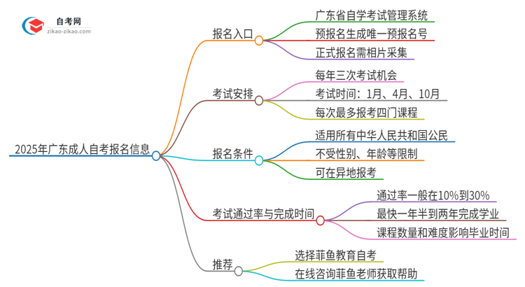 2025年广东成人自考在哪报名？思维导图