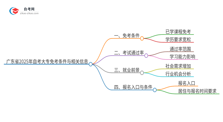 广东省2025年自考大专可以免考吗？需要什么条件思维导图