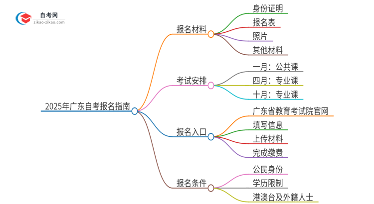 2025年广东自考报名材料需要什么思维导图