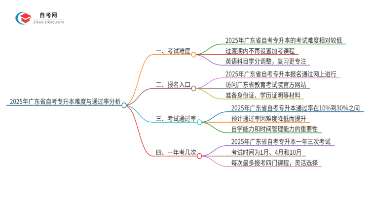 2025年广东省自考专升本难度与通过率怎么样？思维导图